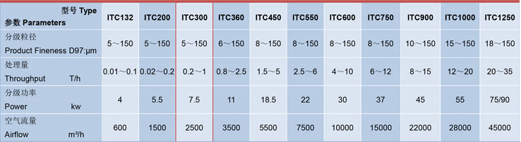 ITC300氣流分級機技術(shù)參數