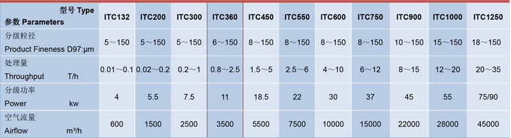 ITC360氣流分選機參數