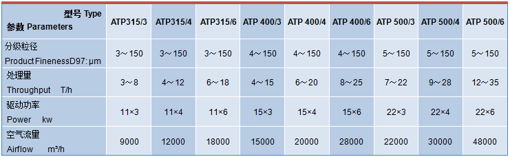 超微氣流分級機技術(shù)參數