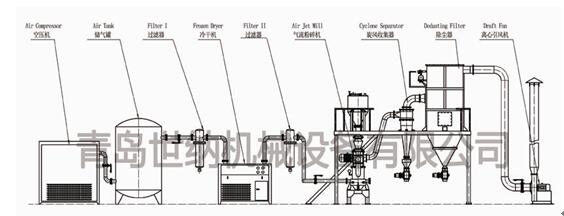 氣流粉碎機系統生產(chǎn)流程